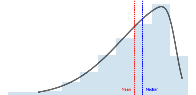 Mean Median Mode Graph