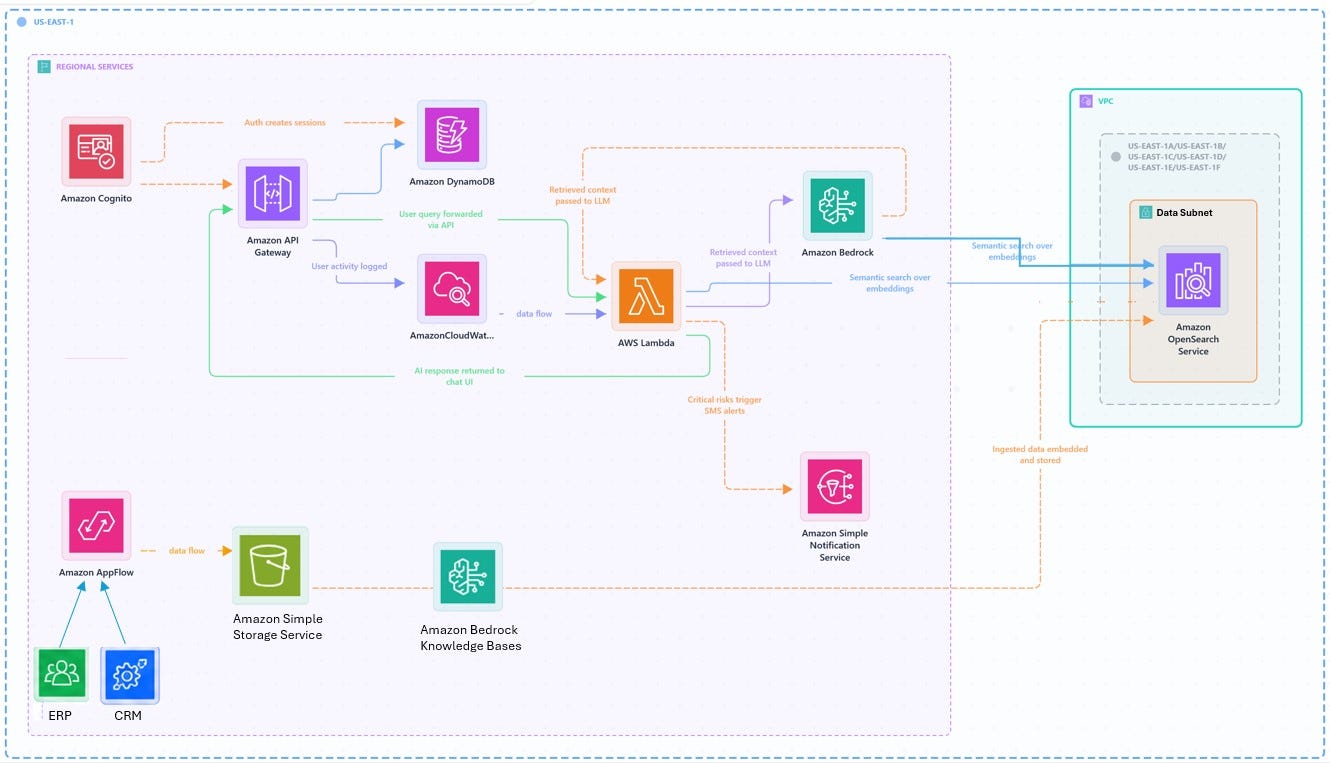 A Serverless RAG Decision Intelligence Agent on AWS