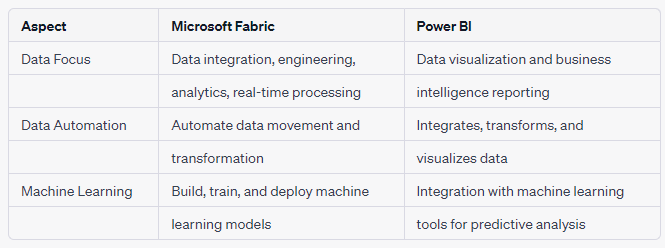 Microsoft Fabric vs. Power BI: What's the Difference?, by Gabe Araujo,  M.Sc.