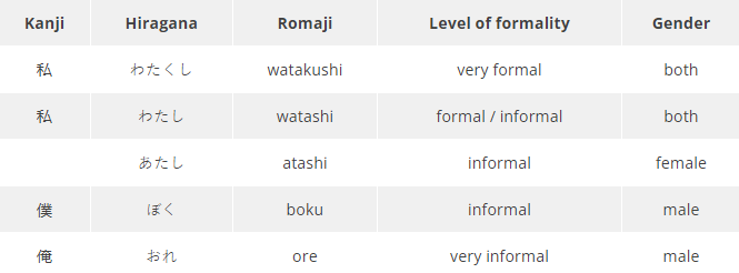 Watashi is the most widely-used first-person pronoun in Japanese