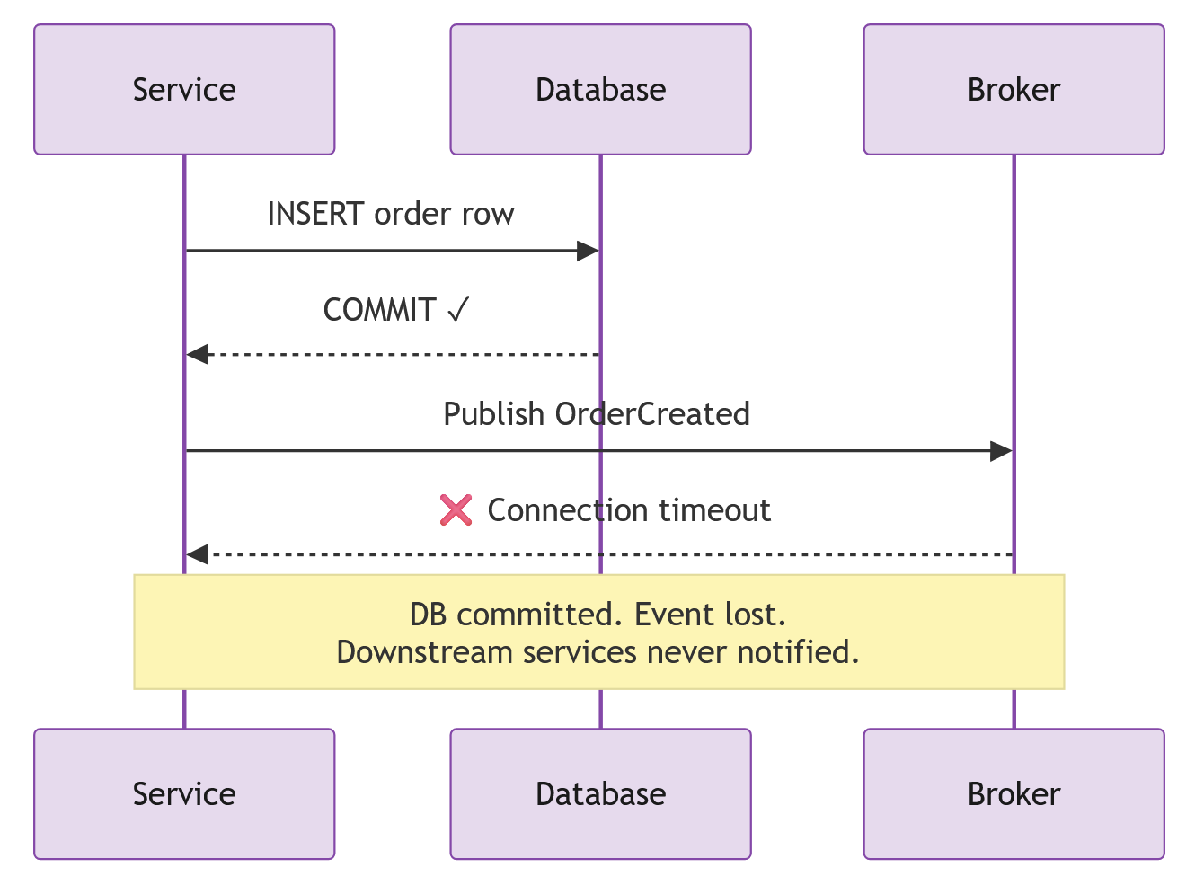 Transactional Outbox — The Cost of Guaranteed Event Delivery