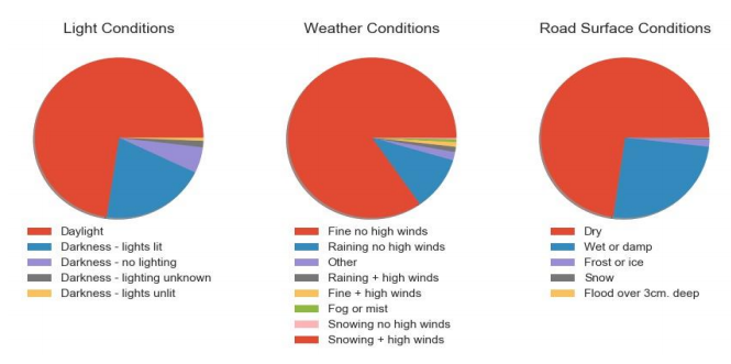 Car Crashes and Weather Analysis Chart
