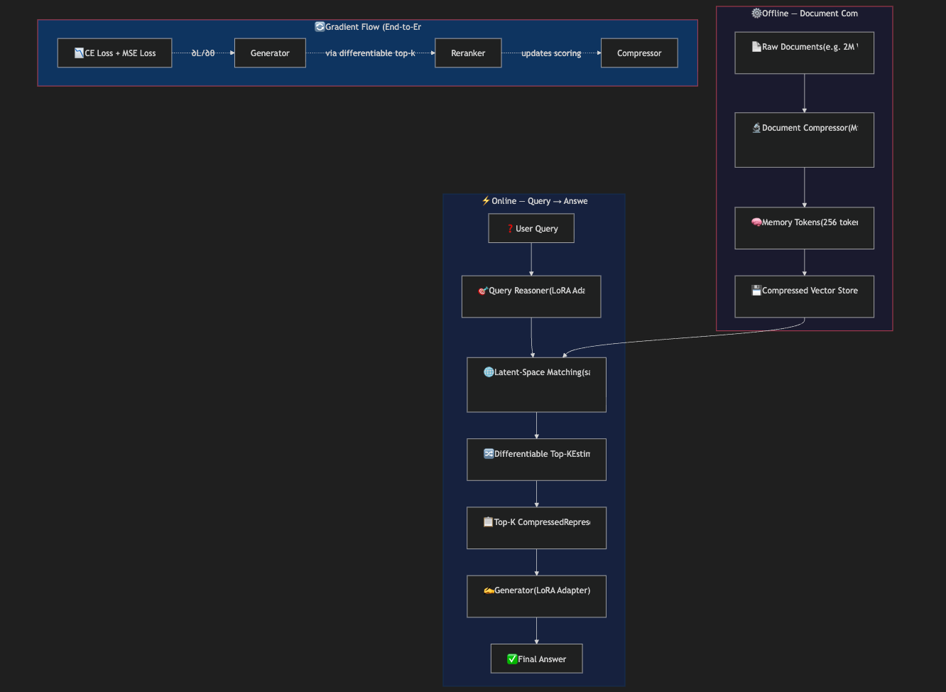 Apple’s CLaRa: The RAG Architecture Where Less Data Gives Better Answers