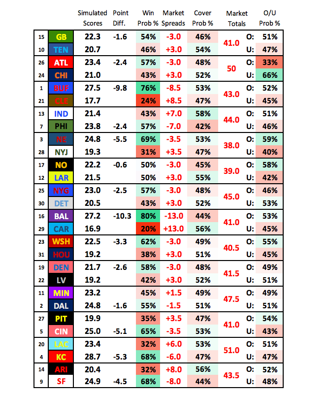 Fortune's Formula'. NFL Week 9 Monte Carlo Results + Kelly…, by John V.  Culver, The Intelligent Sports Wagerer.