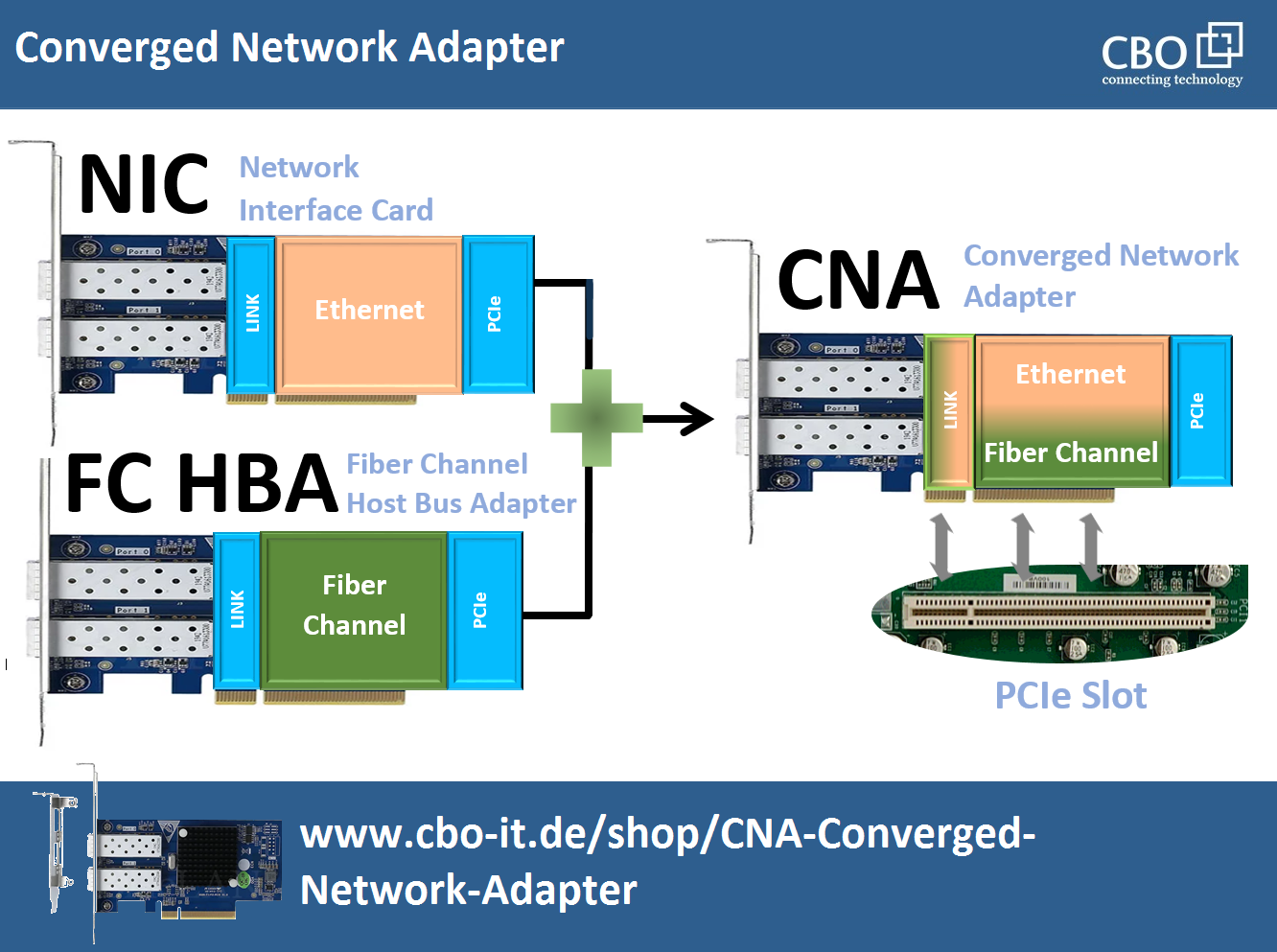 Converged Network Adapter | CBO Deutschland