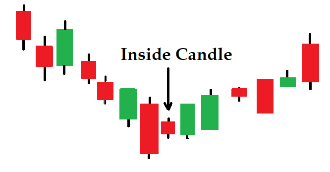 Inside Candle: Meaning, Types, Trading Tips & Strategies