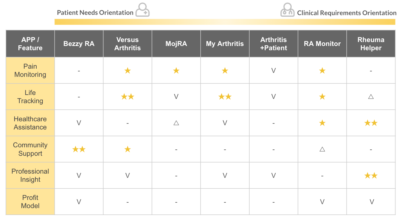★ shows the standout features, △ for features that are worth mentioning but not fully defined.