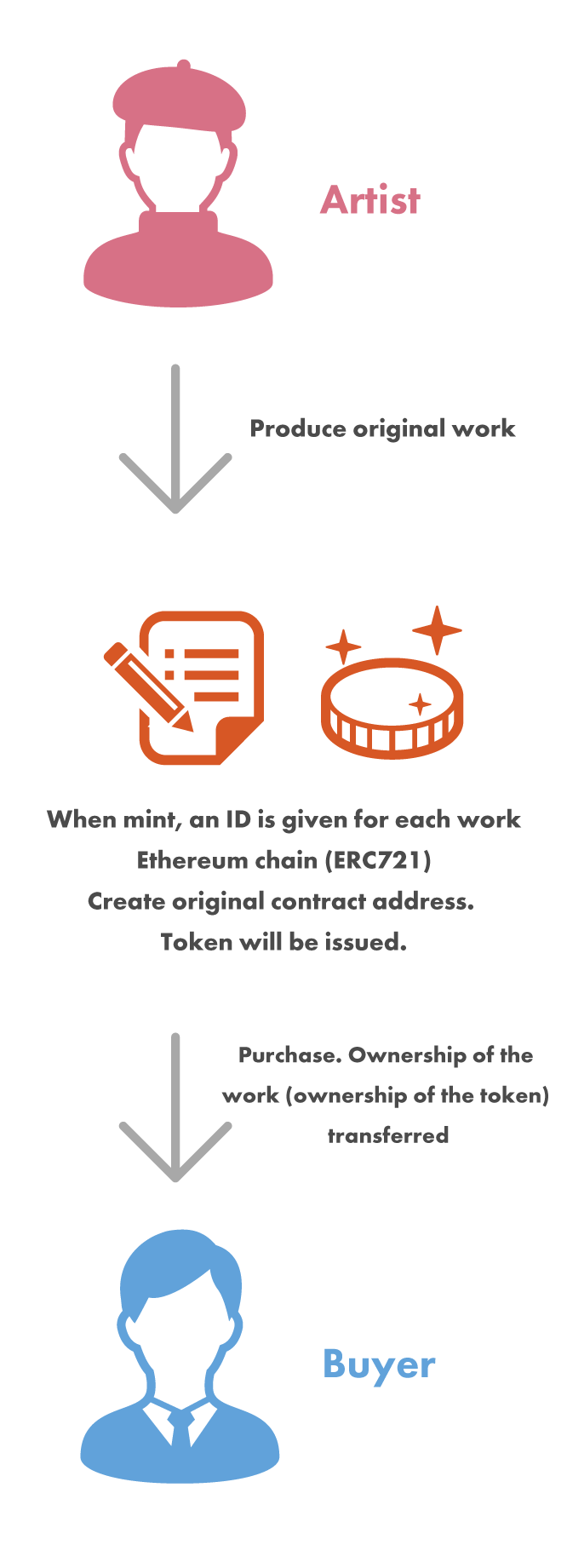 Record Your NFT on the Blockchain! How to Create an Original Contract  Address | by Nyankone.nft | Medium