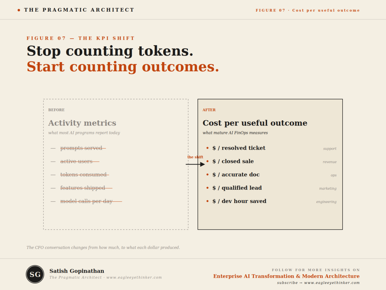 NorthStar for AI FinOps: Outcome metrics (QKR) replace activity metrics (KPI) as the measure that matters.