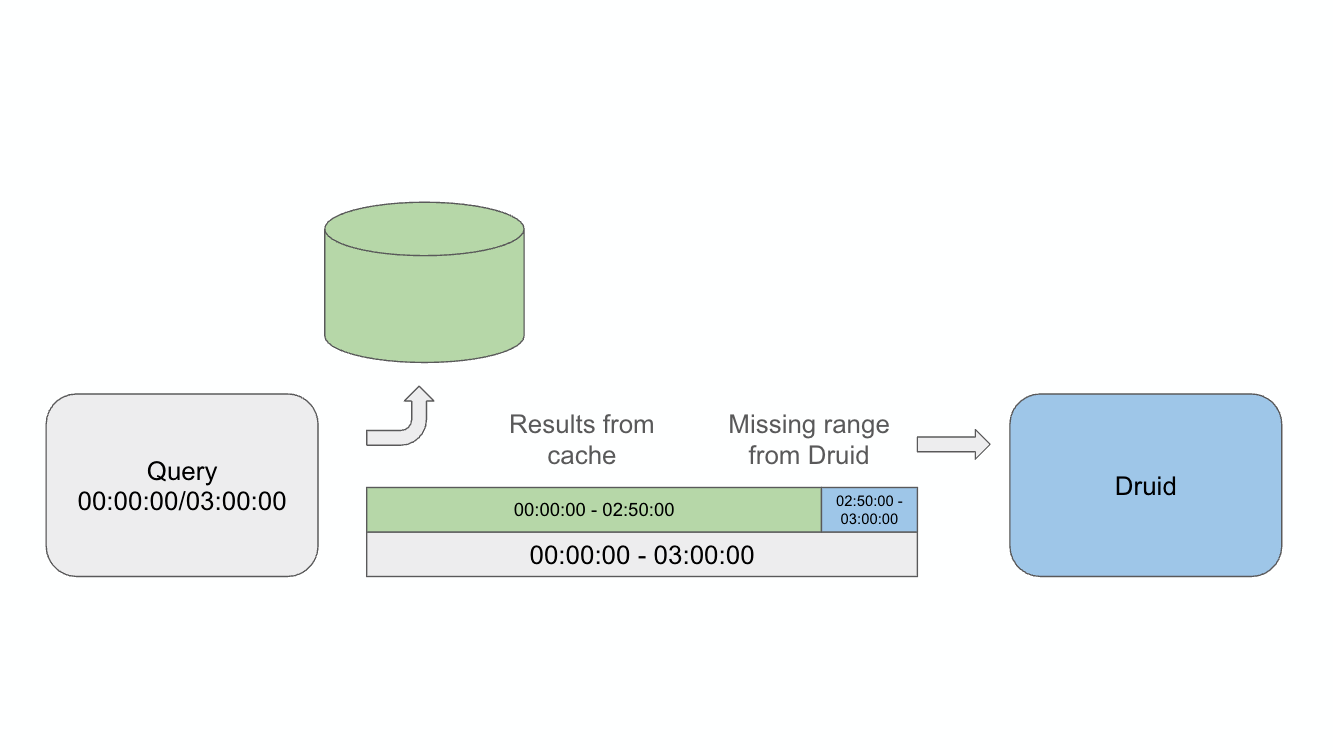 Stop Answering the Same Question Twice: Interval-Aware Caching for Druid at Netflix Scale