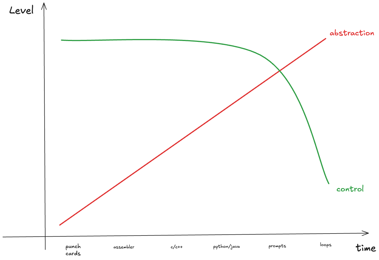 Three Doubts About Loop Engineering