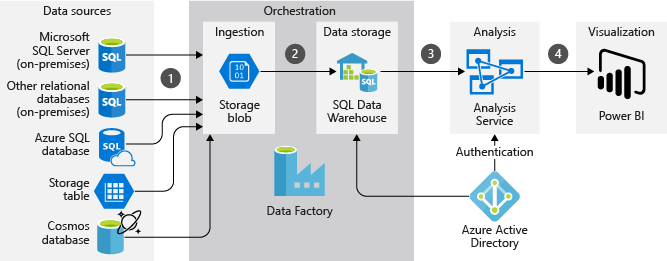 Create Azure Data Factory Pipeline To Do Etl, 52% OFF