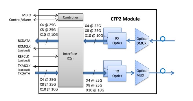 CFP Wiki：CFP /CFP2/CFP4 Transceiver Module Overview | by Aria Zhu | Medium