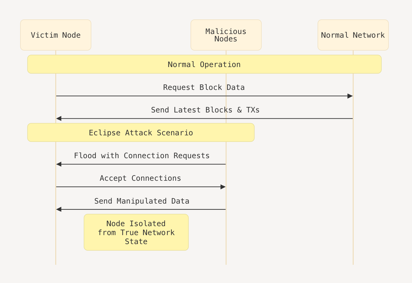 Eclipse Attacks: Unveiling a Hidden Threat to Blockchain Security