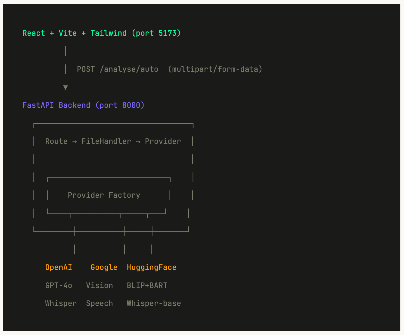 Building an AI Data Analysis & Indexing System from Scratch