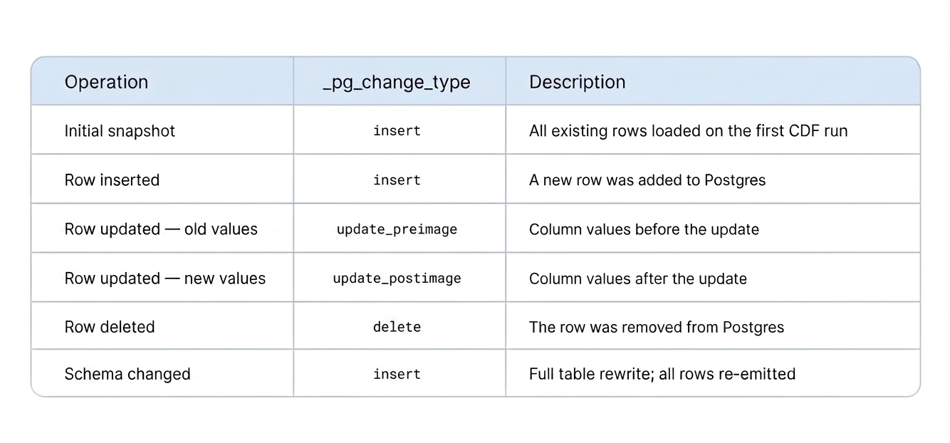 Understanding _pg_change_type