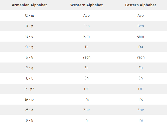 Armenian Alphabet Chart by ArmenianEasy