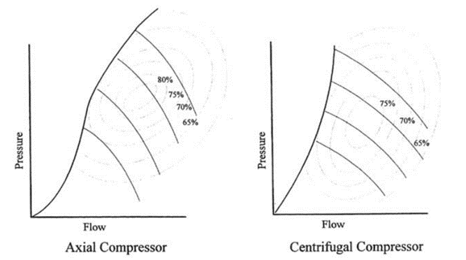 Reciprocating Compressor Performance Curve