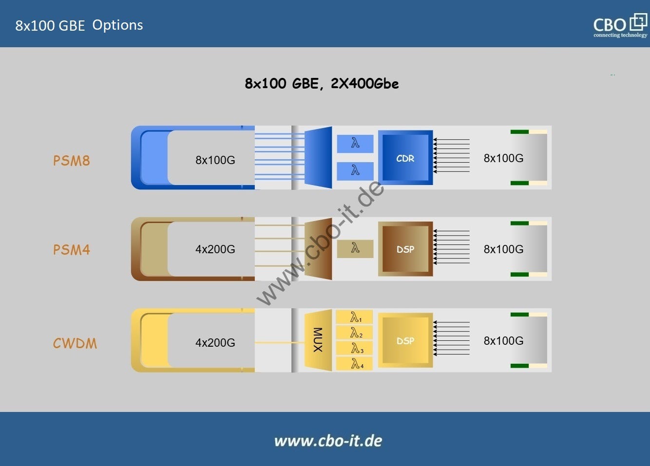 800G A Revolution in the World of Network Technologies