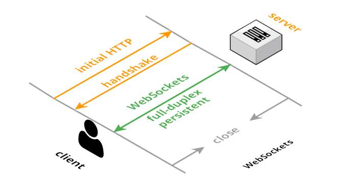 Real-time Chat Application using WebSockets