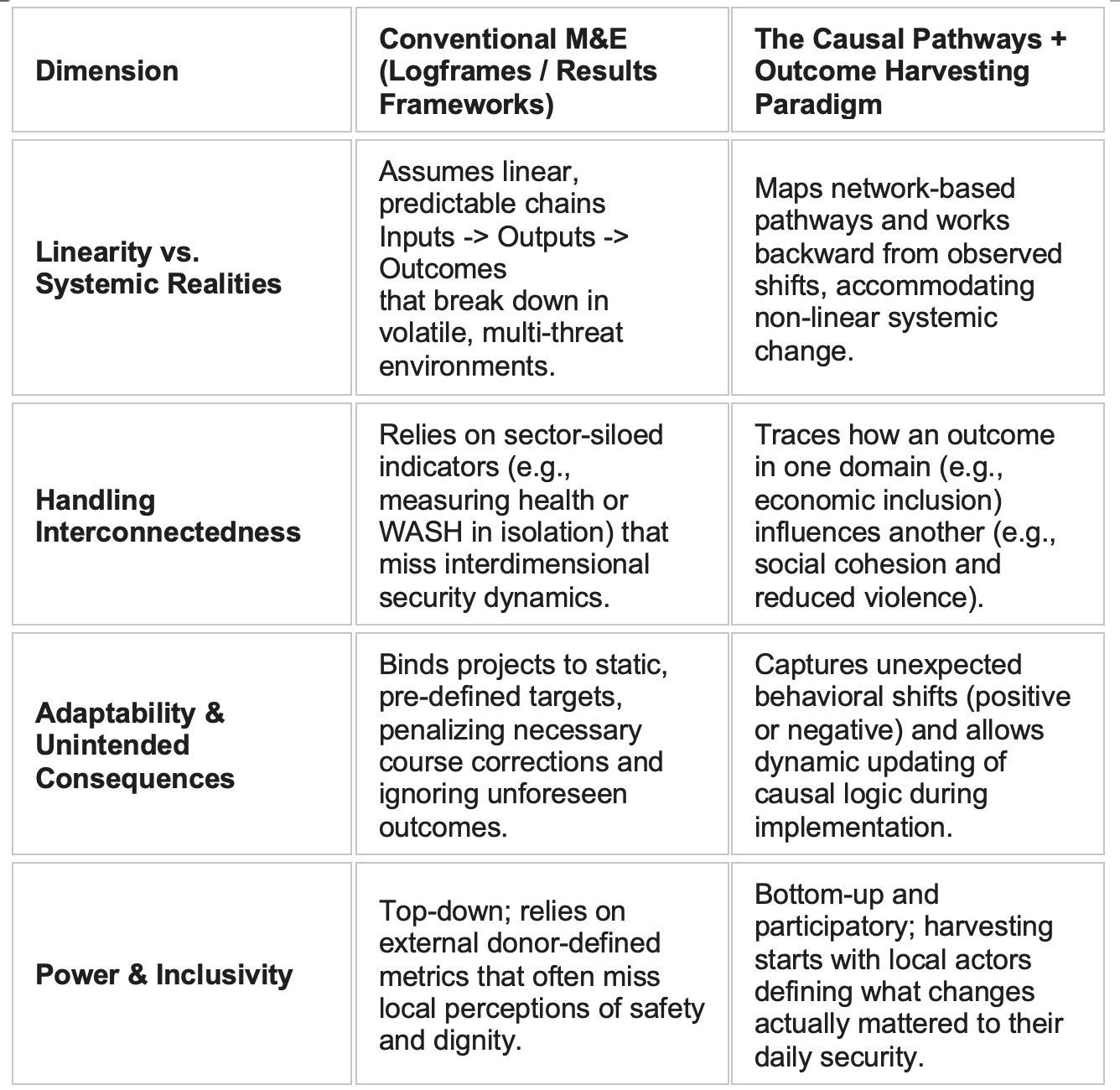 Beyond Monitoring, Evaluation & Learning: Causal Pathways and Outcome Harvesting for Human Security