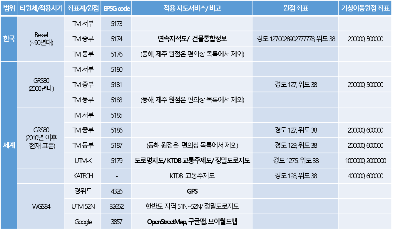 자주 이용하는 좌표계