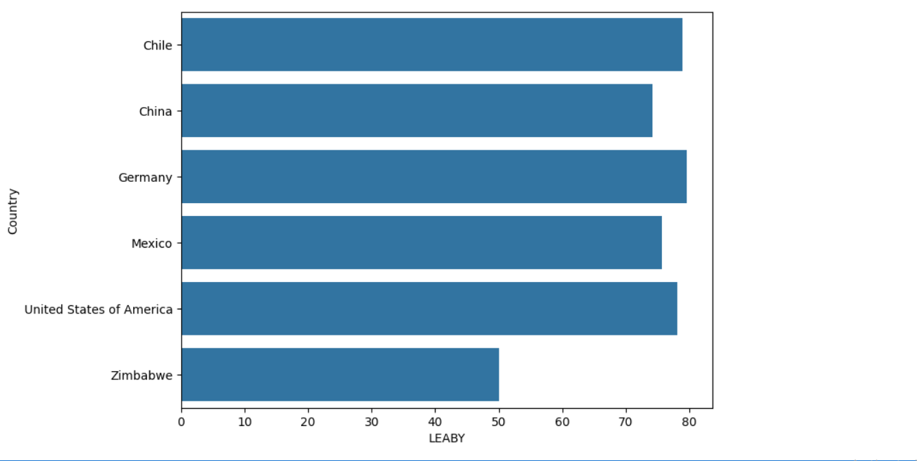 📊 Does More Money Mean a Longer Life? 
An Analysis of GDP and Life Expectancy Across Countries