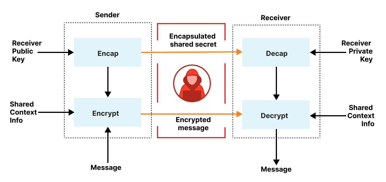 End-to-End Encryption: A Beginner’s Playbook for Zero-Trust Messaging