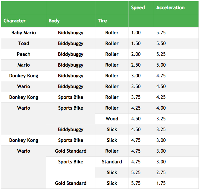 Driver Size Ranking (as of the Yoshi Tour (2023)) : r/MarioKartTour