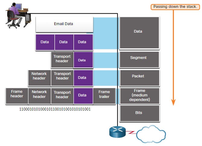 Introduction to Network — #3 Protocols and Models | by Ghifari Nur |  netSHOOT | Medium
