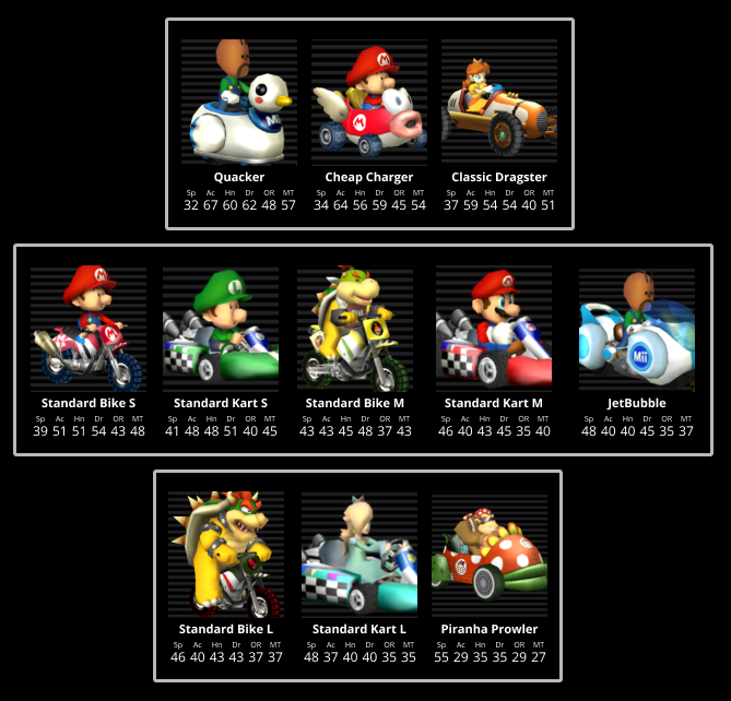 Mario Kart Wii Vehicles. If you have ever played Mario Kart Wii… | by  Benjamin Earl | Medium