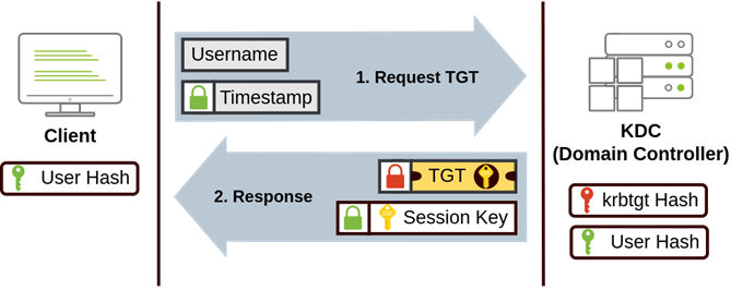kerberos Kerberos Communication Protocol | KÜRE Encyclopedia
