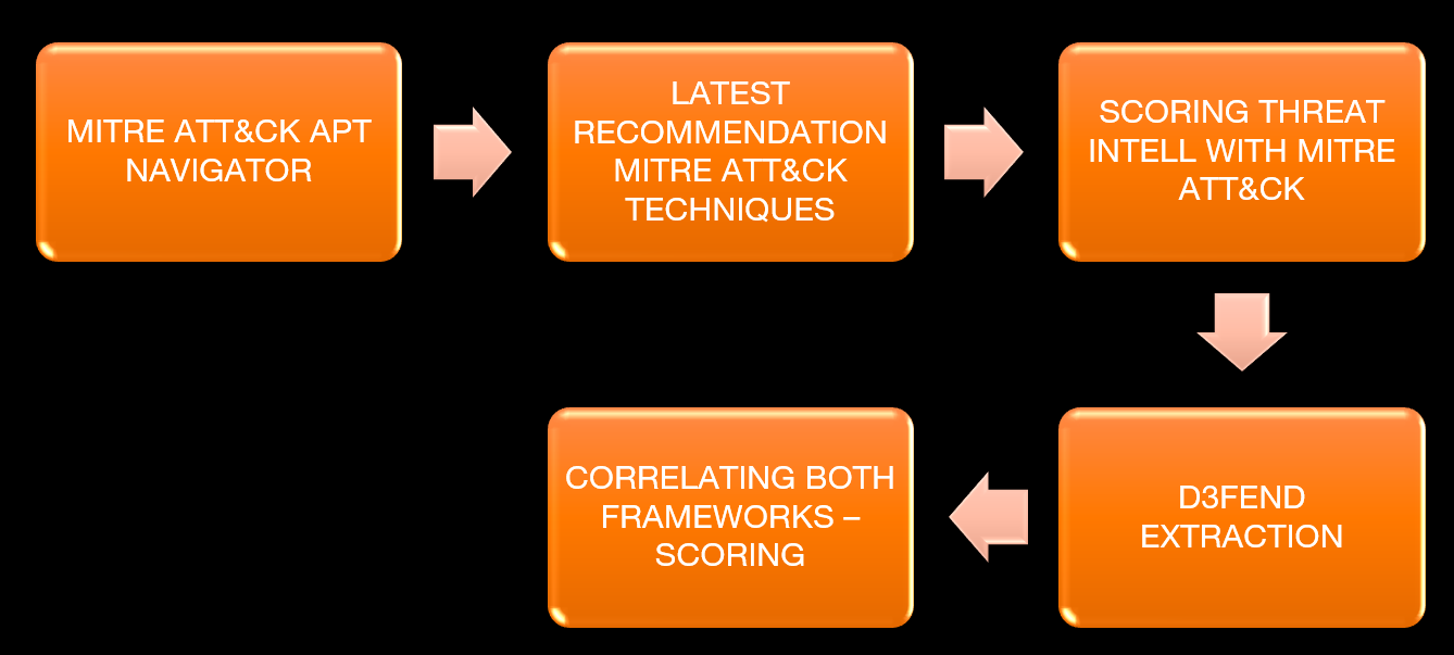 Rapid Improvement APT Analysis
