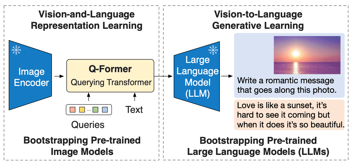 BLIP-2 : How Transformers Learn to ‘See’ and Understand Images