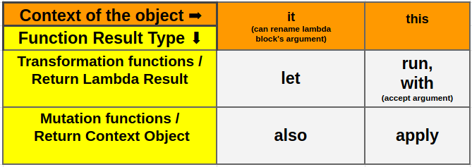 Kotlin: Scope Functions. Scope functions are functions that… | by Shivam  Jaiswal | Medium