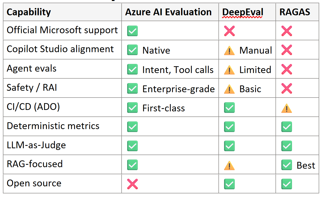 Azure AI Evaluation vs DeepEval vs RAGAS
