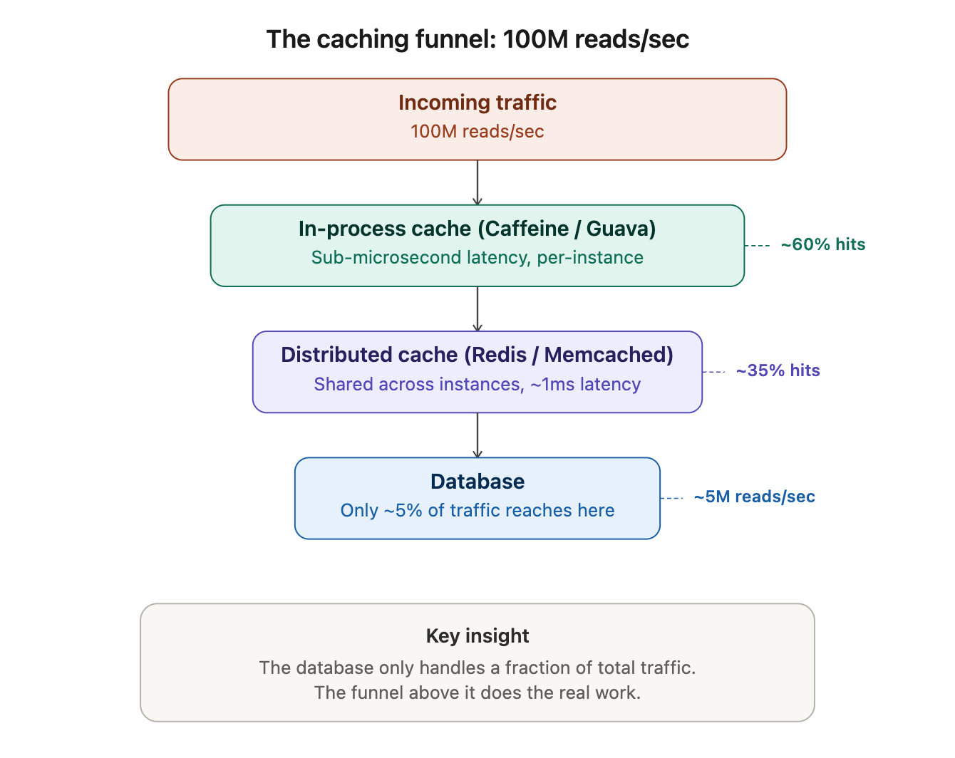 The Database Dilemma: Why MySQL Alone Won’t Save You at 100 Million Reads Per Second