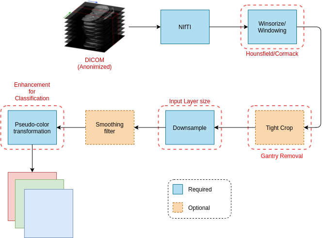 Dicom sales deep learning