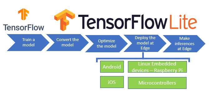 A Basic Introduction to TensorFlow Lite | by Renu Khandelwal | Towards Data  Science