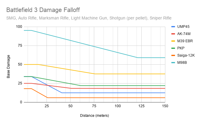 Damage Over Distance. Damage Falloff is a damage mechanic… | by Zeke Virant  | Medium