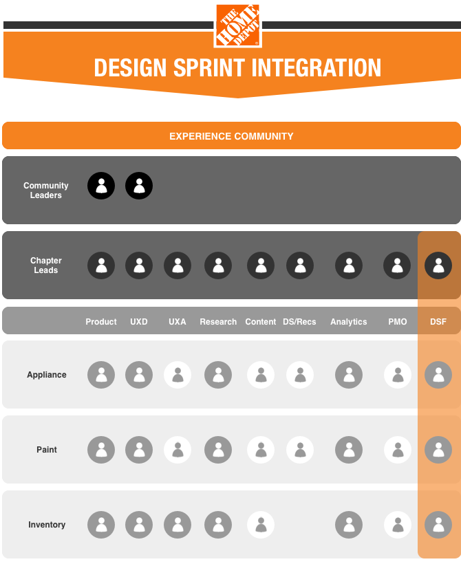 How The Home Depot is scaling their design sprints