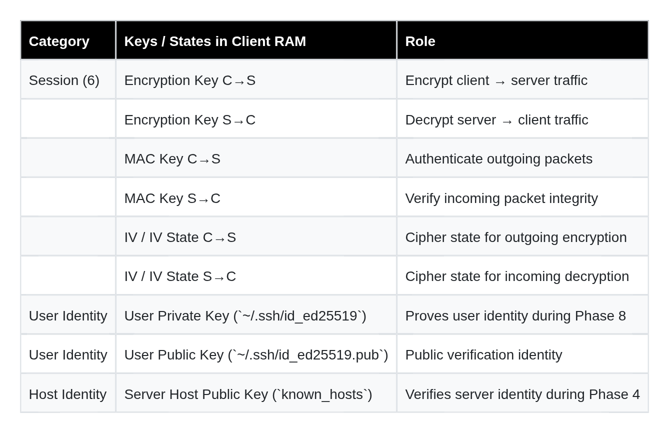 Client side keys before disconnect (9 keys) same for server too
