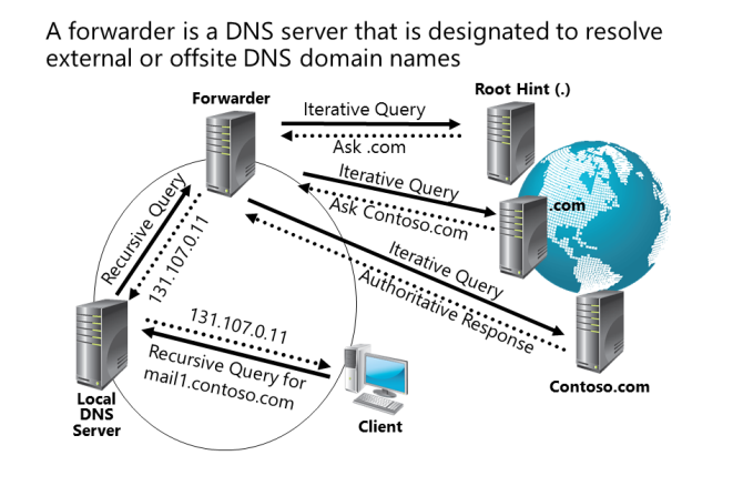 DNS Forwarding and Conditional Forwarding | by Anthony E. Alvarez | Tech  Jobs Academy | Medium