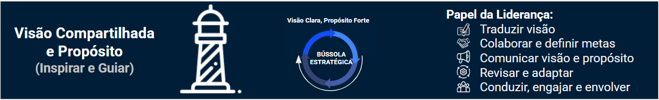 #PraGeralVer: Imagem que resume tópicos abordados neste pilar. Traz Propósito como um farol para guiar a equipe e principais responsabilidades da liderança de traduzir, comunicar e manter o engajamento em torno dessa visão.