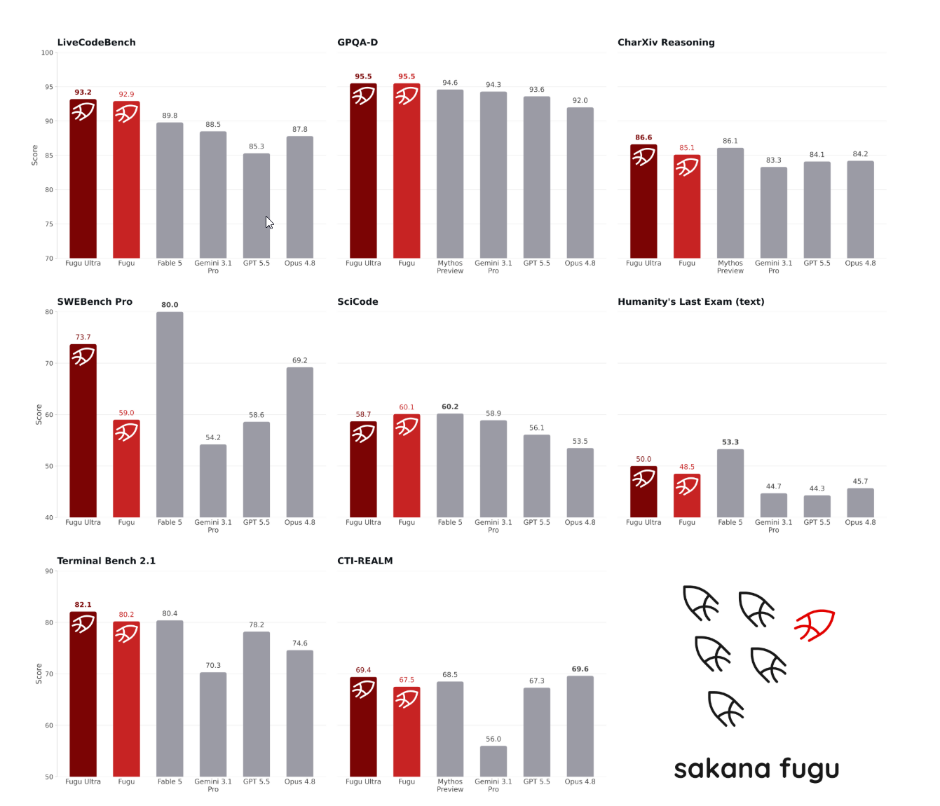 Sakana fugu benchmarks