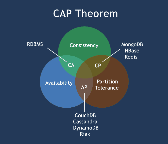 What is the CAP Theorem? MongoDB vs Cassandra vs RDBMS, where do they stand  in the CAP theorem? | by Bikas Katwal | Medium