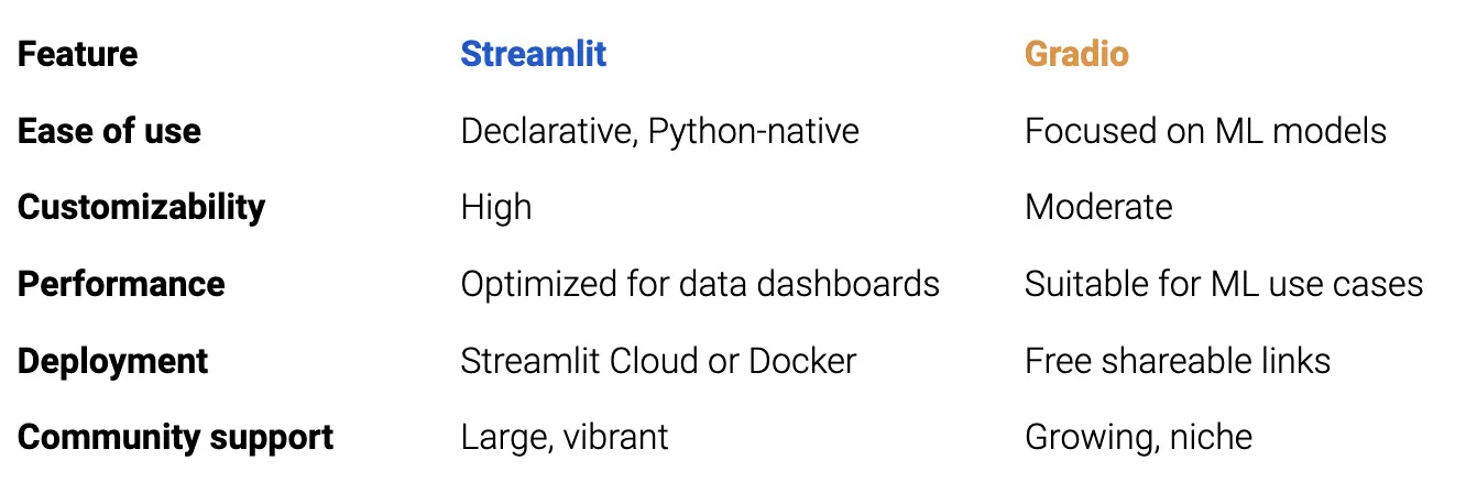 Streamlit vs Gradio vs Chainlit: Building Quick UIs for Your AI Applications 🎨