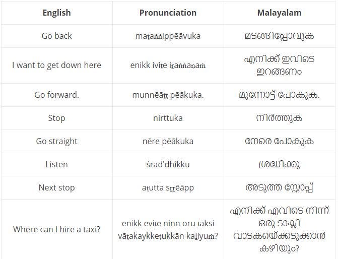 Basic Malayalam Words And Phrases — An Easy 2021 Guide | by Ling Learn  Languages | Medium