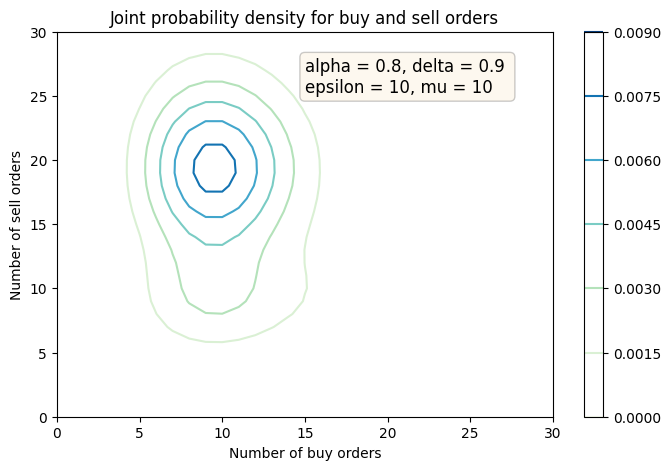 Distribution of the Order Flow in Python | Technological
