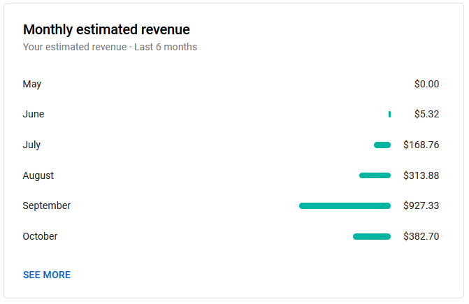 How I Went From 0 to 70k Subscribers on  in 1 Year – And How Much